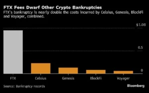 FTX csőd költsége