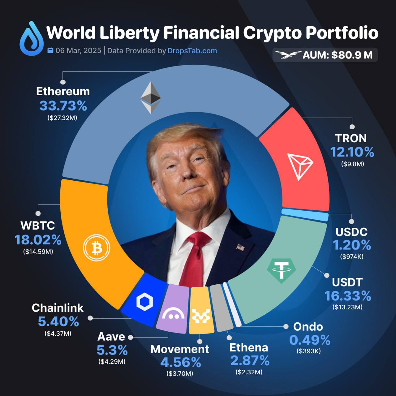 World Liberty Financial altcoin portfólió