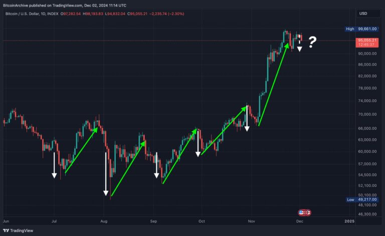 Bitcoin árfolyam esés hó elején