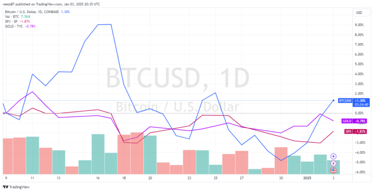 Bitcoin és részvény árfolyam az év végén