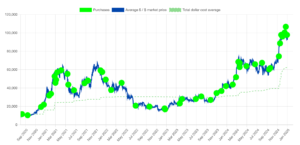 Michael Saylor bitcoin vásárlás