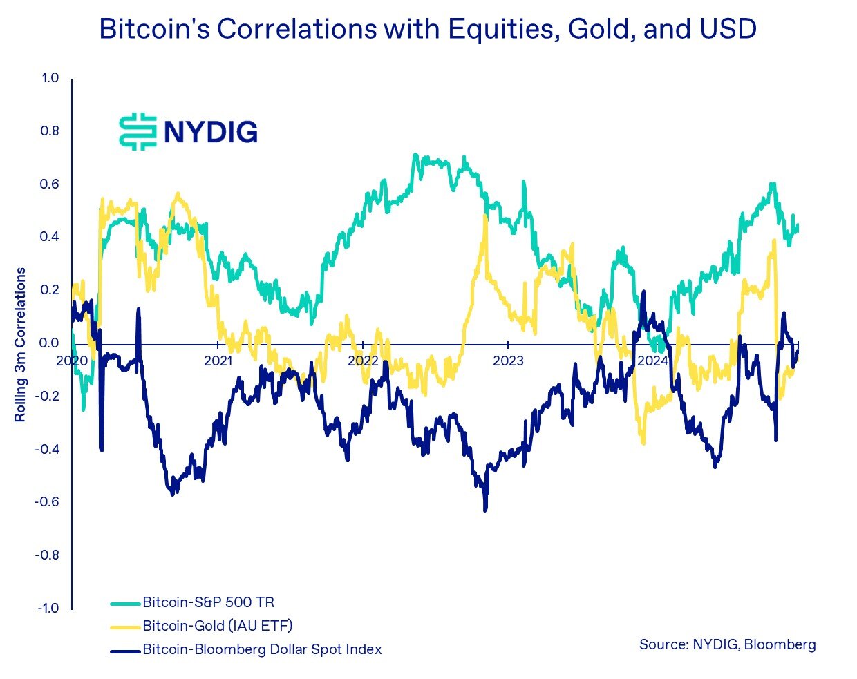 bitcoin korreláció