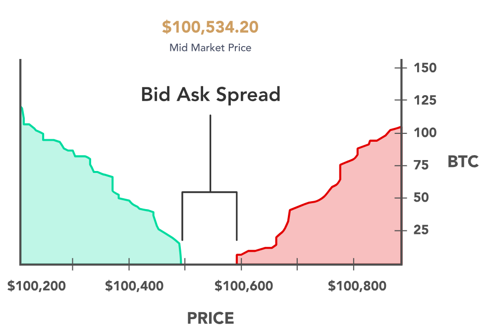 Bid ask spread bitcoin